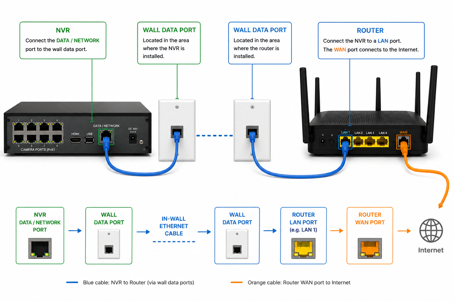 The NVR connected through a wall data point, in-wall to another wall point, then to a LAN port on the router, with the router's WAN port going to the internet.