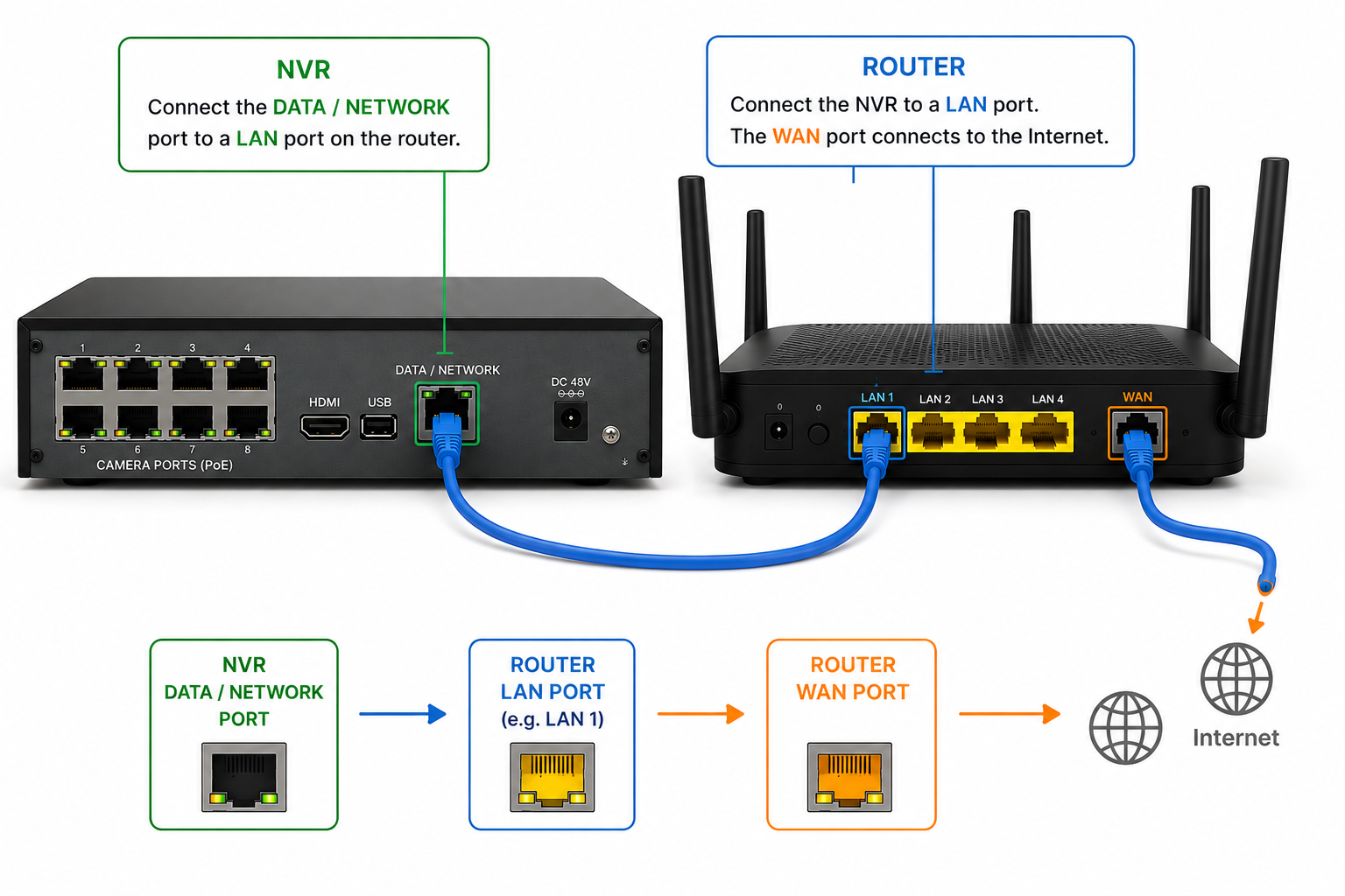 The NVR's DATA / NETWORK port connected straight to a LAN port on the router, with the router's WAN port going on to the internet.