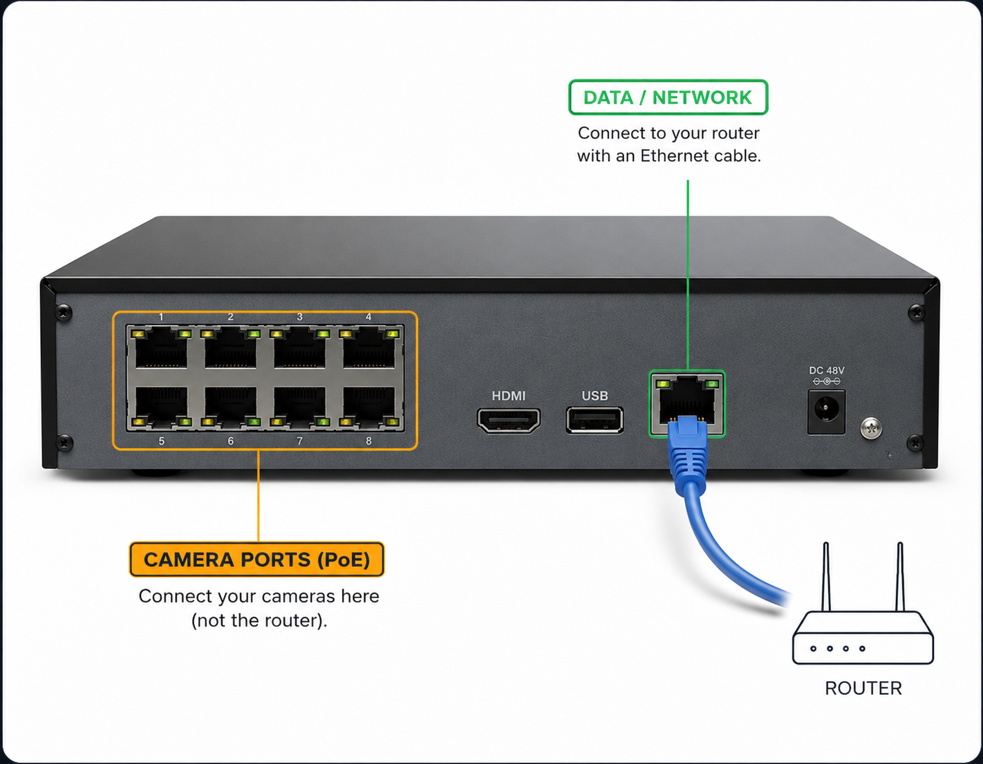 The back of the NVR: the DATA / NETWORK port (connect to your router) is labelled, and the bank of PoE ports is marked as camera ports, not the router.