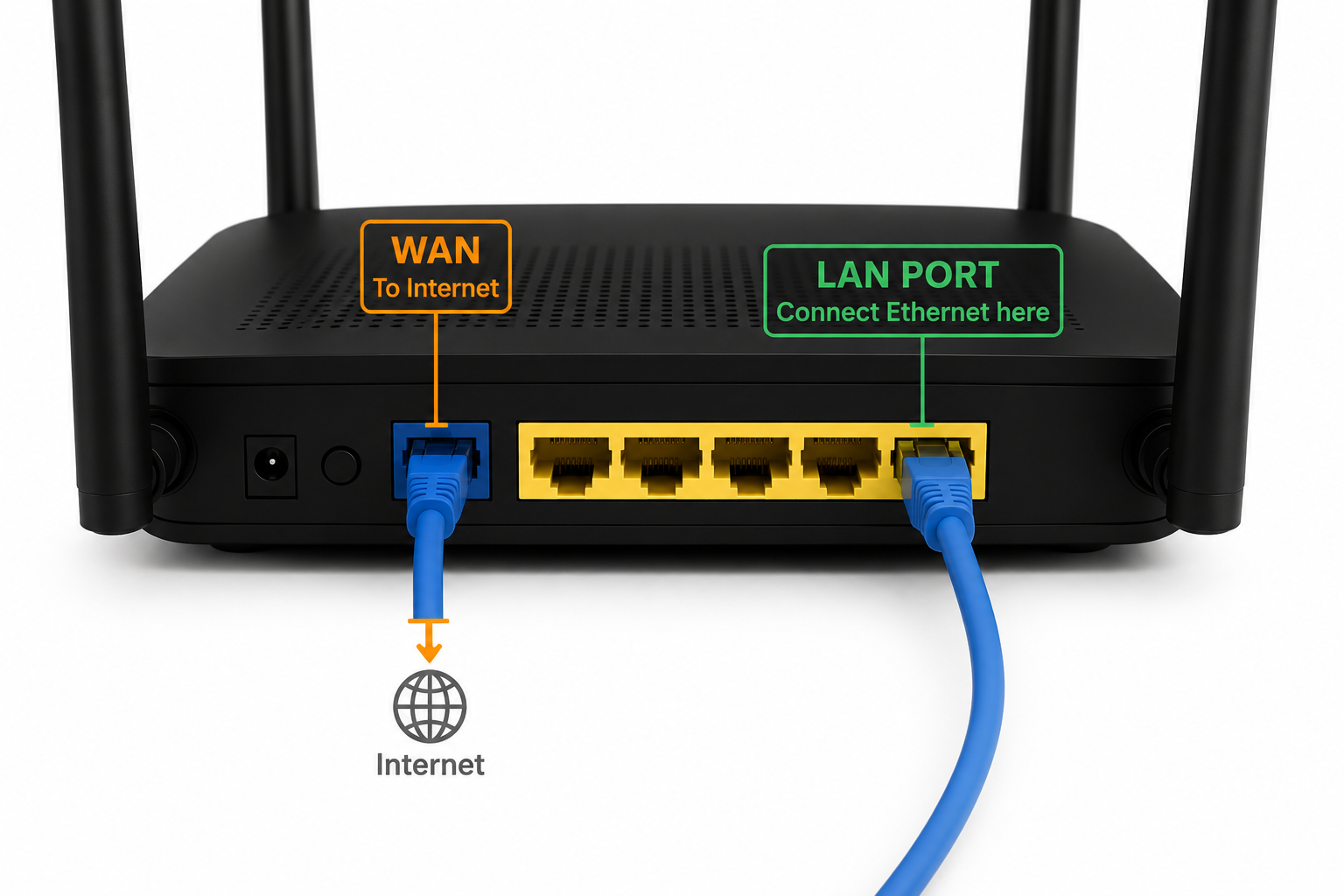 The back of an internet router: the LAN port (connect the Ethernet cable here) is labelled, and the WAN / internet port is marked separately.